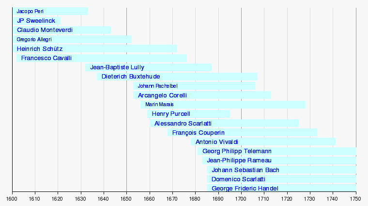 Baroque composers (timeline2) 760x425